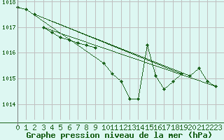 Courbe de la pression atmosphrique pour Suomussalmi Pesio