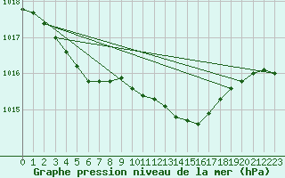 Courbe de la pression atmosphrique pour Sletterhage 