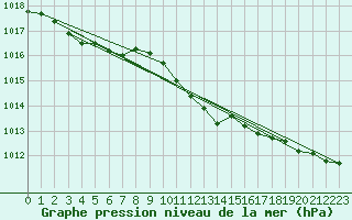 Courbe de la pression atmosphrique pour Chojnice