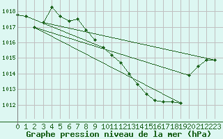 Courbe de la pression atmosphrique pour Straubing