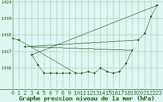 Courbe de la pression atmosphrique pour Florennes (Be)