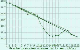 Courbe de la pression atmosphrique pour Muehlacker