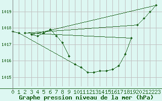 Courbe de la pression atmosphrique pour Bischofszell