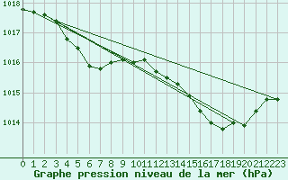 Courbe de la pression atmosphrique pour Beaucroissant (38)