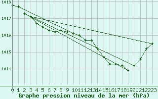 Courbe de la pression atmosphrique pour Mandailles-Saint-Julien (15)