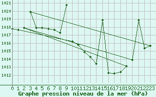 Courbe de la pression atmosphrique pour Llerena