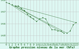 Courbe de la pression atmosphrique pour La Foux d