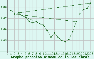 Courbe de la pression atmosphrique pour Gurteen