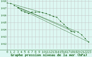 Courbe de la pression atmosphrique pour Boulmer