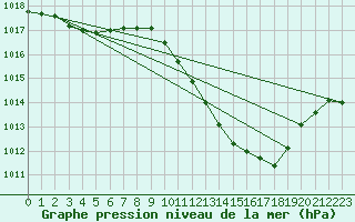 Courbe de la pression atmosphrique pour Lerida (Esp)