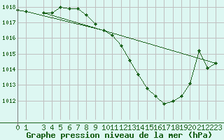 Courbe de la pression atmosphrique pour Talavera de la Reina