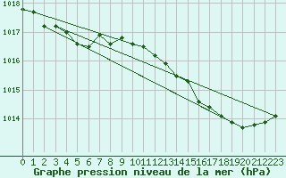 Courbe de la pression atmosphrique pour Cazaux (33)