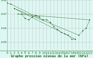 Courbe de la pression atmosphrique pour Saint-Germain-le-Guillaume (53)