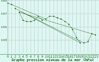 Courbe de la pression atmosphrique pour Solenzara - Base arienne (2B)