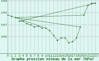 Courbe de la pression atmosphrique pour Waldmunchen