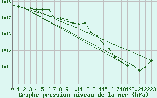 Courbe de la pression atmosphrique pour Fains-Veel (55)