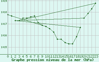 Courbe de la pression atmosphrique pour Neu Ulrichstein