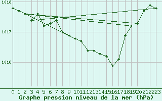 Courbe de la pression atmosphrique pour Loch Glascanoch