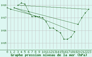 Courbe de la pression atmosphrique pour Roth