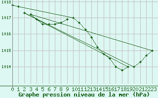 Courbe de la pression atmosphrique pour Guret (23)