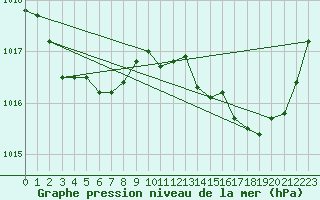 Courbe de la pression atmosphrique pour Les Pennes-Mirabeau (13)