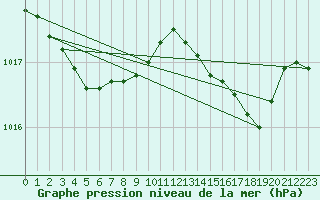 Courbe de la pression atmosphrique pour Solenzara - Base arienne (2B)
