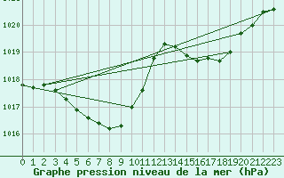 Courbe de la pression atmosphrique pour Kure