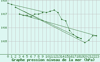 Courbe de la pression atmosphrique pour Pomrols (34)