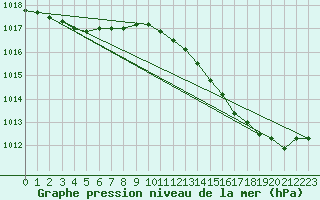 Courbe de la pression atmosphrique pour Haegen (67)