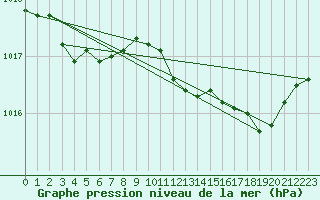 Courbe de la pression atmosphrique pour Avord (18)