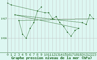 Courbe de la pression atmosphrique pour Bras (83)