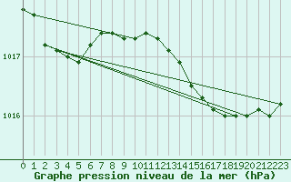 Courbe de la pression atmosphrique pour Mace Head
