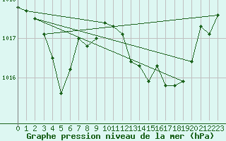 Courbe de la pression atmosphrique pour Selonnet (04)