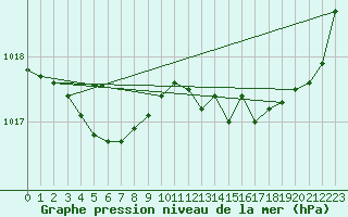 Courbe de la pression atmosphrique pour Mazres Le Massuet (09)