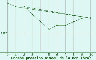 Courbe de la pression atmosphrique pour Finner