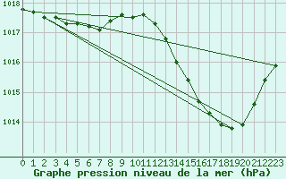 Courbe de la pression atmosphrique pour Charmant (16)