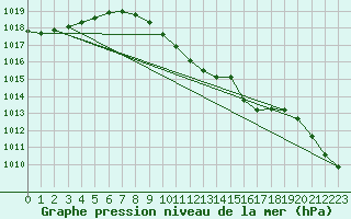 Courbe de la pression atmosphrique pour Fahy (Sw)