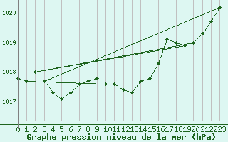 Courbe de la pression atmosphrique pour Sisteron (04)