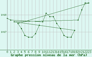 Courbe de la pression atmosphrique pour Malbosc (07)