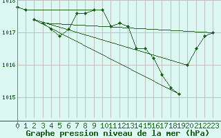 Courbe de la pression atmosphrique pour Figari (2A)