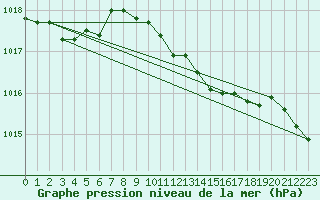 Courbe de la pression atmosphrique pour Shawbury