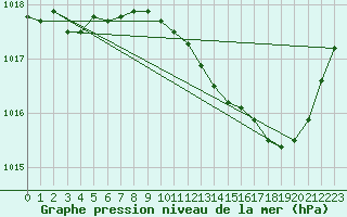 Courbe de la pression atmosphrique pour Auch (32)