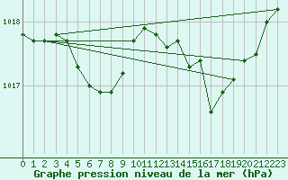 Courbe de la pression atmosphrique pour Saint-Brieuc (22)