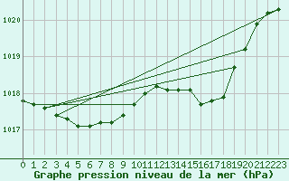 Courbe de la pression atmosphrique pour Trgueux (22)