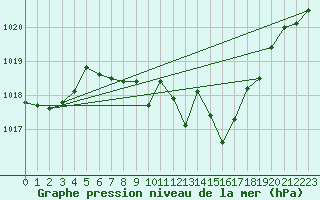 Courbe de la pression atmosphrique pour Deuselbach