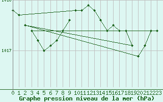 Courbe de la pression atmosphrique pour Rochefort Saint-Agnant (17)
