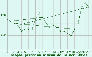 Courbe de la pression atmosphrique pour Coleshill