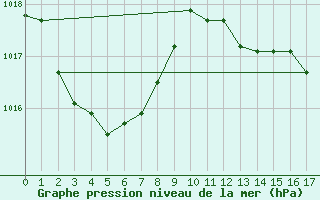 Courbe de la pression atmosphrique pour Byron Bay