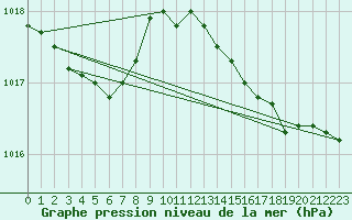 Courbe de la pression atmosphrique pour Tthieu (40)