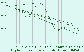 Courbe de la pression atmosphrique pour Cap Bar (66)